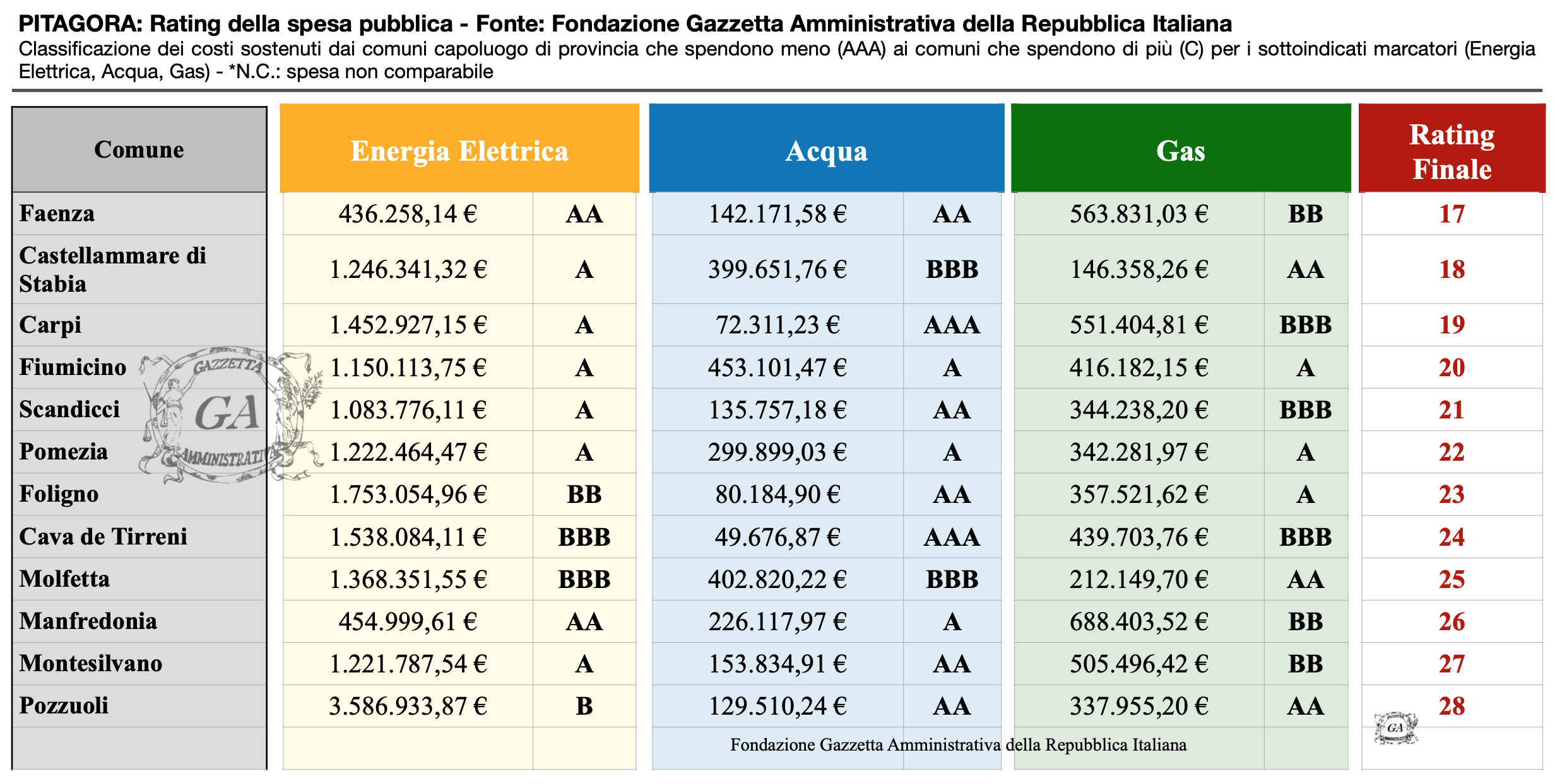 Tabella Comuni 3